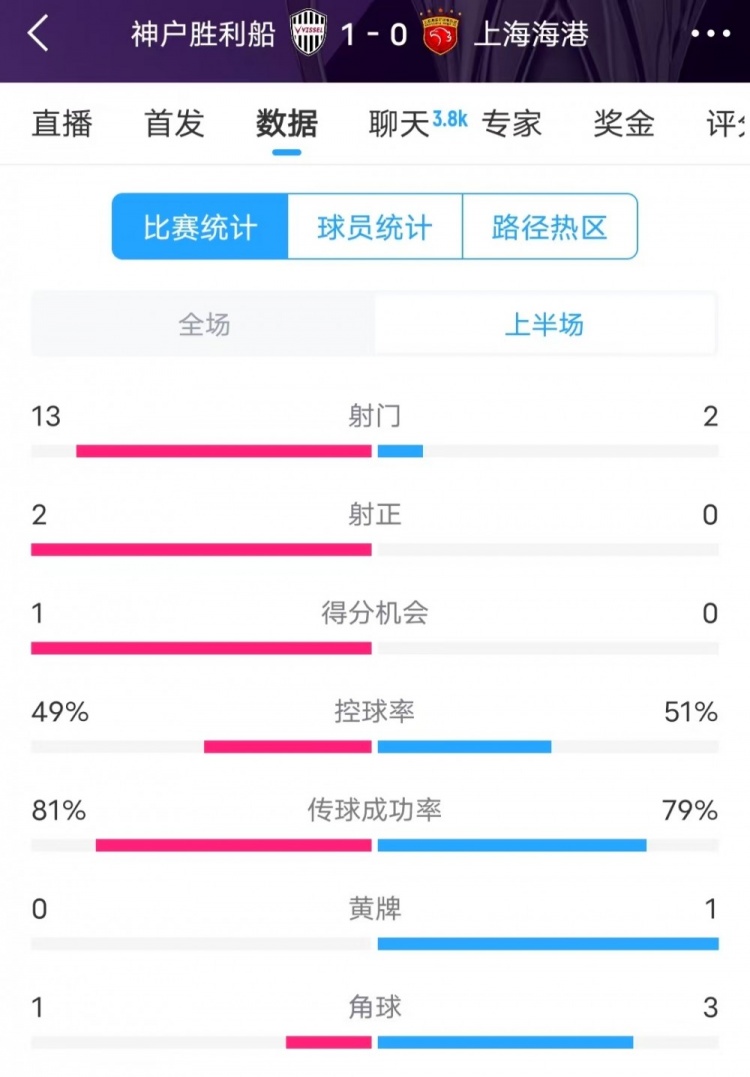 被全面压制！神户半场13次射门，海港2射门0射正