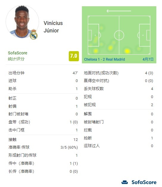 维尼修斯半场数据：1次助攻，1次射门击中门框