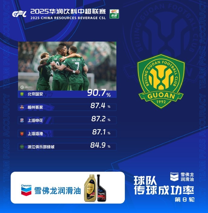 中超第8轮传球成功率榜：国安90.7%居首，申花、海港位居前五